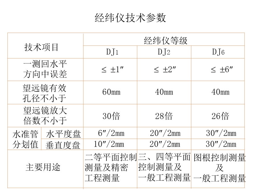 《精密角度测量》PPT课件.ppt_第3页