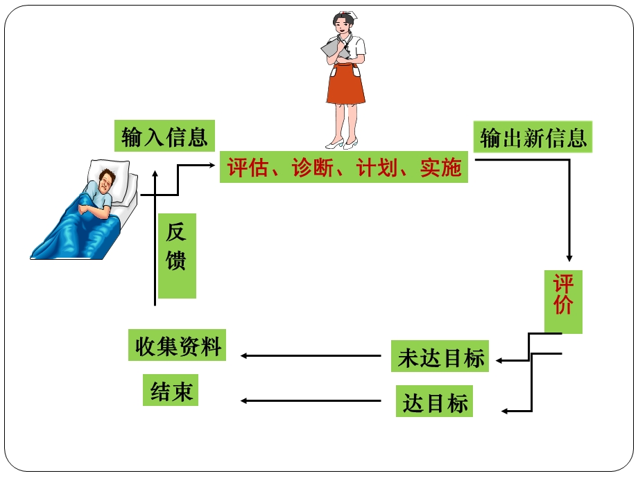 《病人教育程序》PPT课件.ppt_第3页