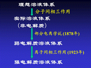 《理想溶液体系》PPT课件.ppt