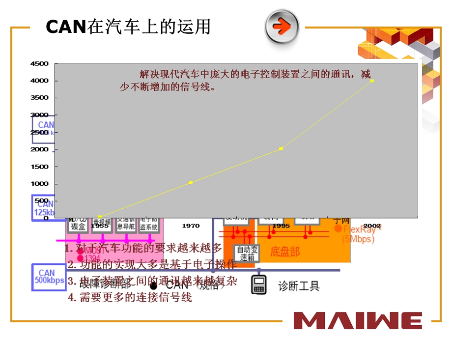 CAN培训第一讲.ppt_第3页