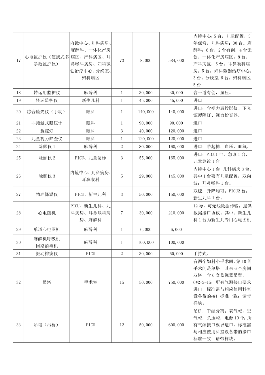 医疗设备采购清单.doc_第2页