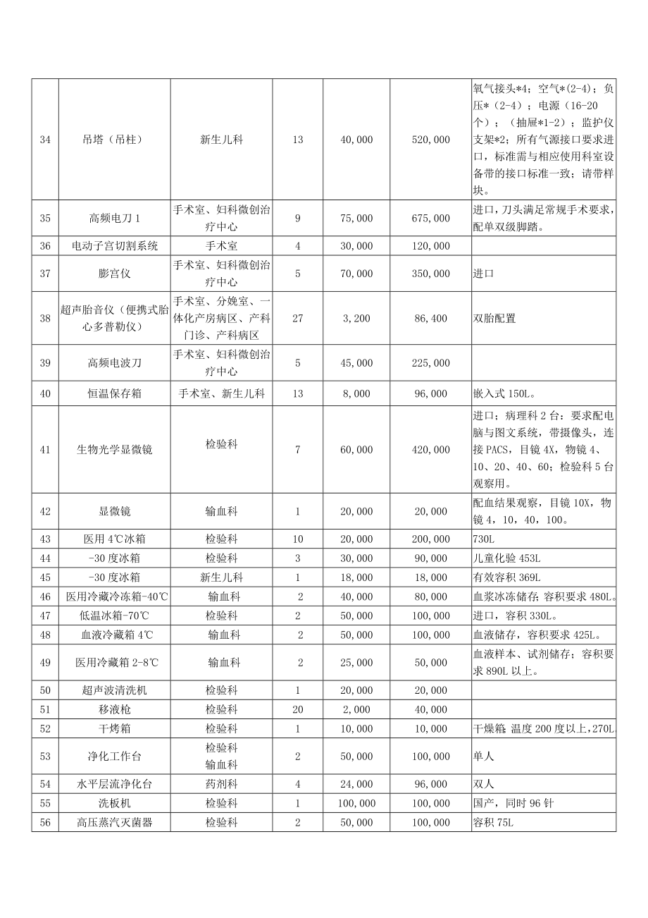 医疗设备采购清单.doc_第3页