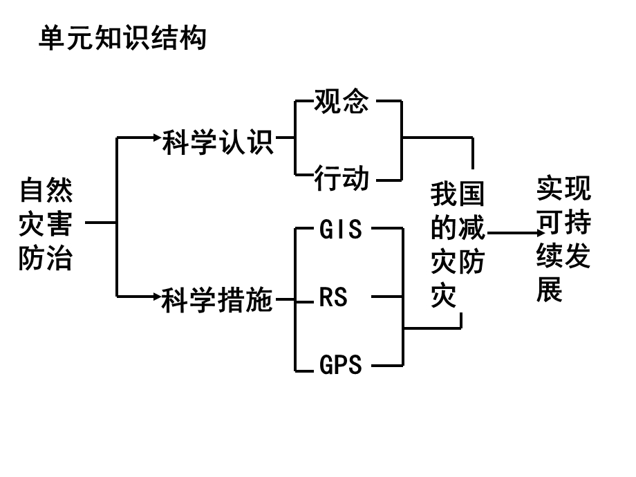 《深入理解减灾防灾》PPT课件.ppt_第2页