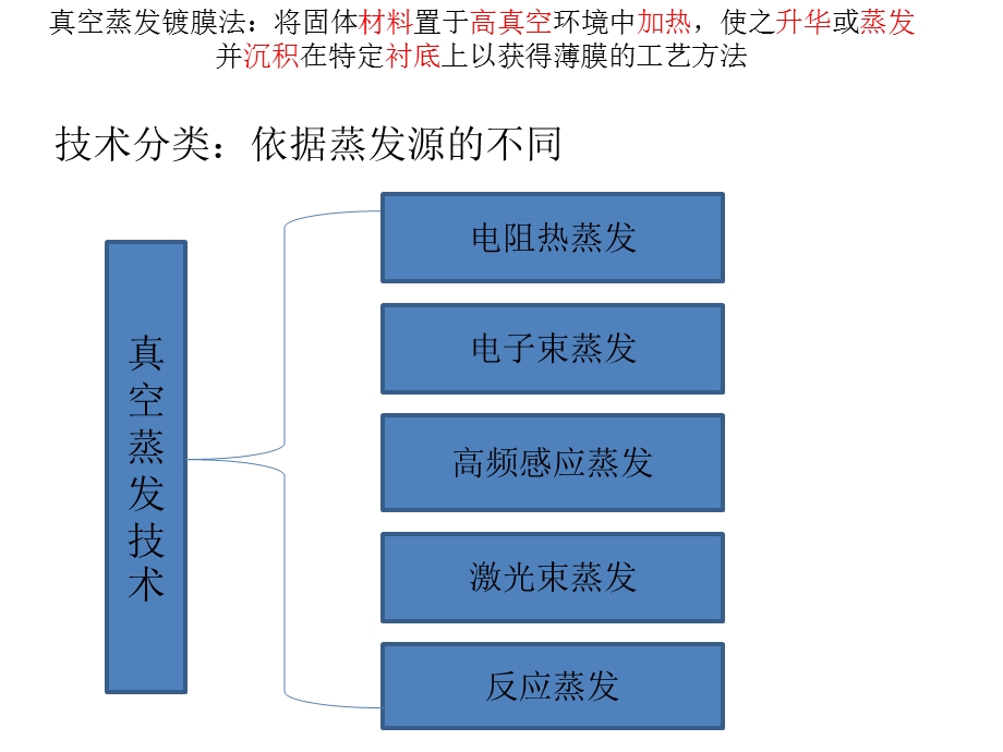 《电子束蒸发》PPT课件.ppt_第2页