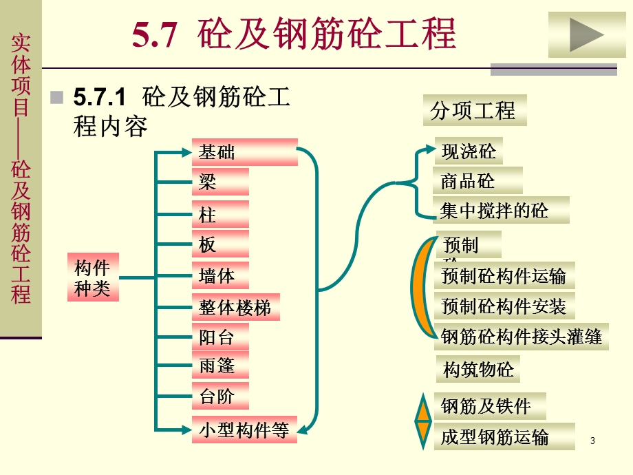 《砼及钢筋砼工程》PPT课件.ppt_第3页