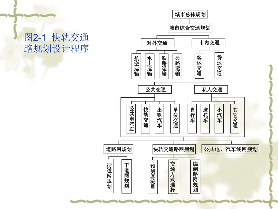 《线路网络规划》PPT课件.ppt_第3页