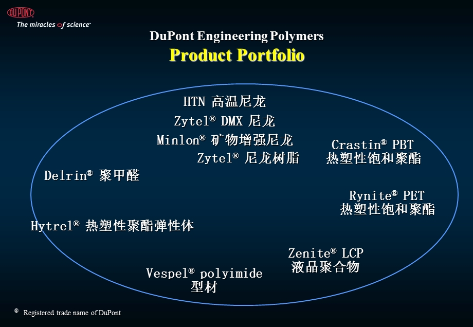 《杜邦产品介绍》PPT课件.ppt_第2页