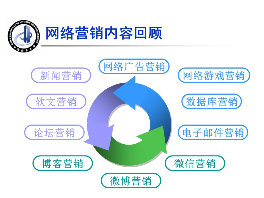 《网络整合营销》PPT课件.ppt_第2页