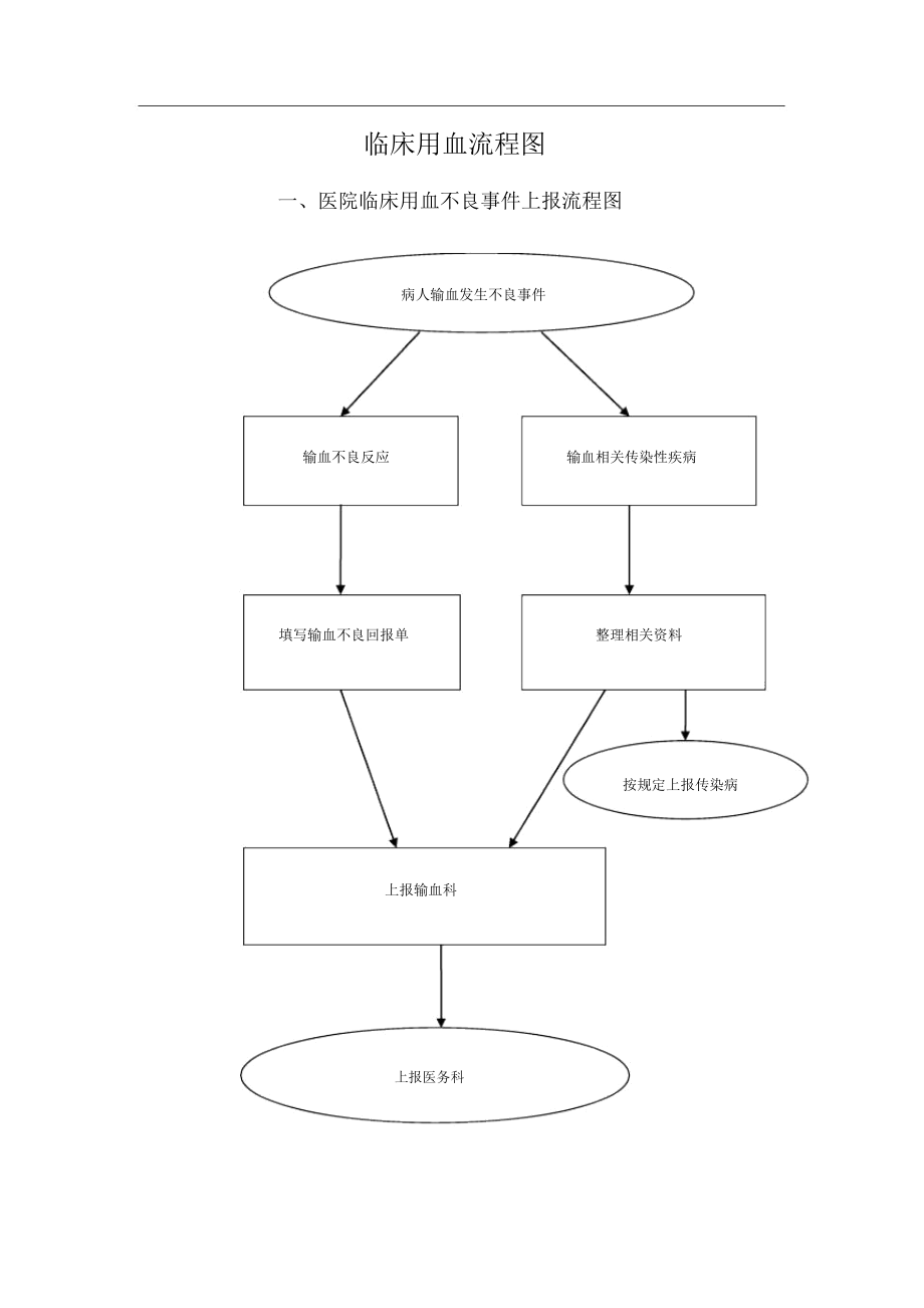 医院临床用血流程图.docx_第1页