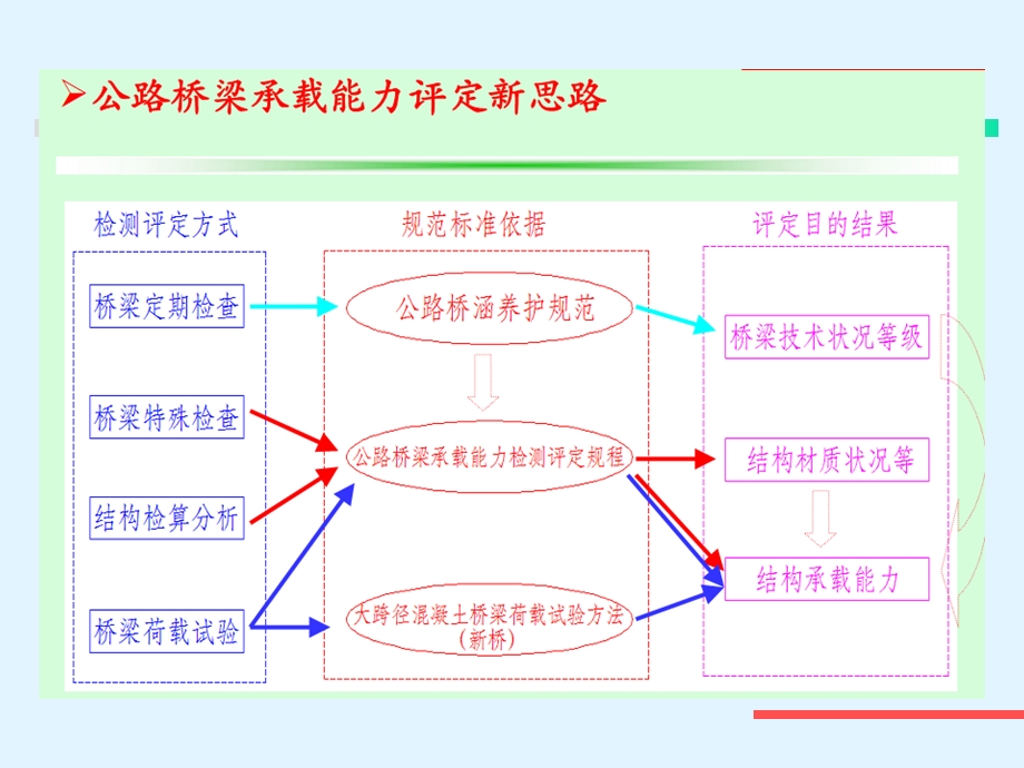 《桥梁荷载试验》PPT课件.ppt_第2页