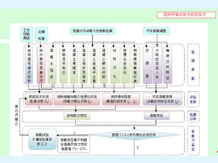 《桥梁荷载试验》PPT课件.ppt_第3页