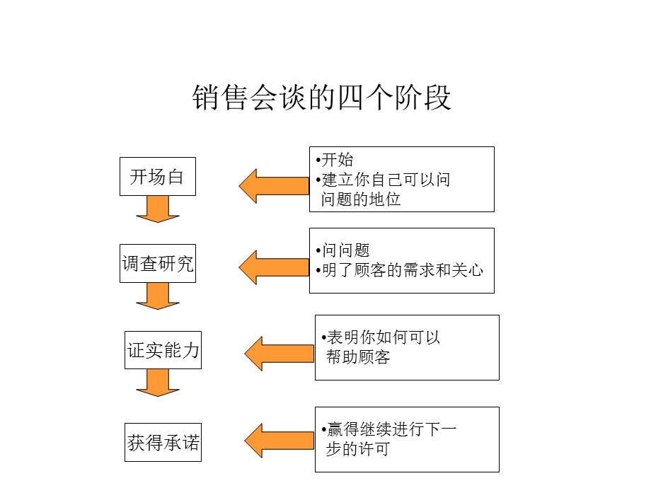 SPIN营销运用技巧.ppt_第2页