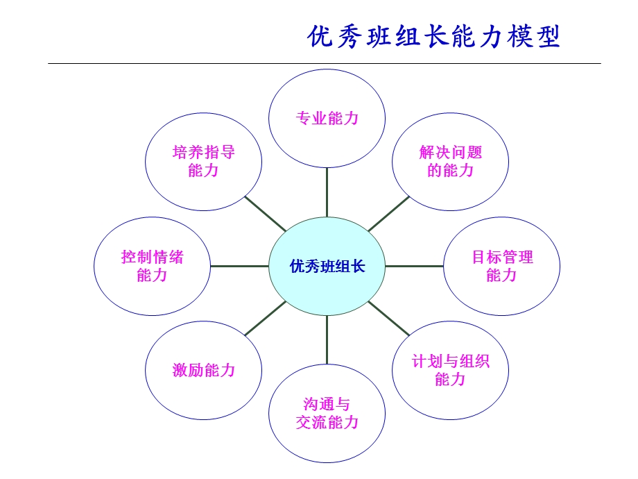 《管理能力模型》PPT课件.ppt_第2页