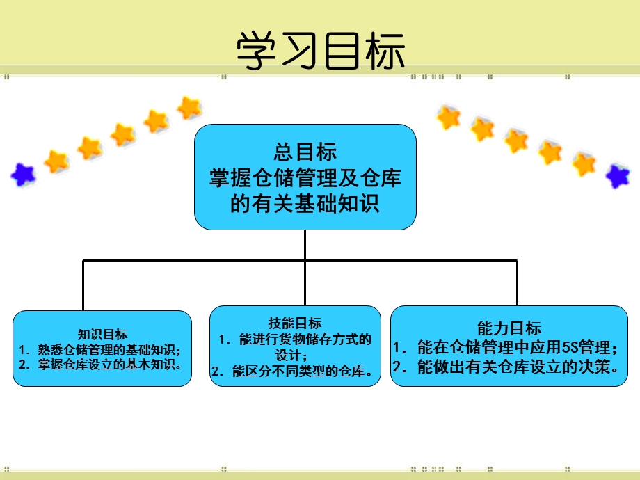 《仓储管理基础》PPT课件.ppt_第2页