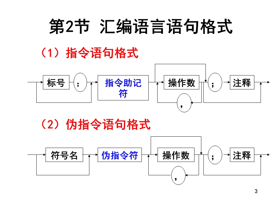 《汇编语言层》PPT课件.ppt_第3页