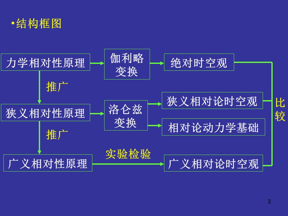 《狭义相对论基础》PPT课件.ppt_第3页