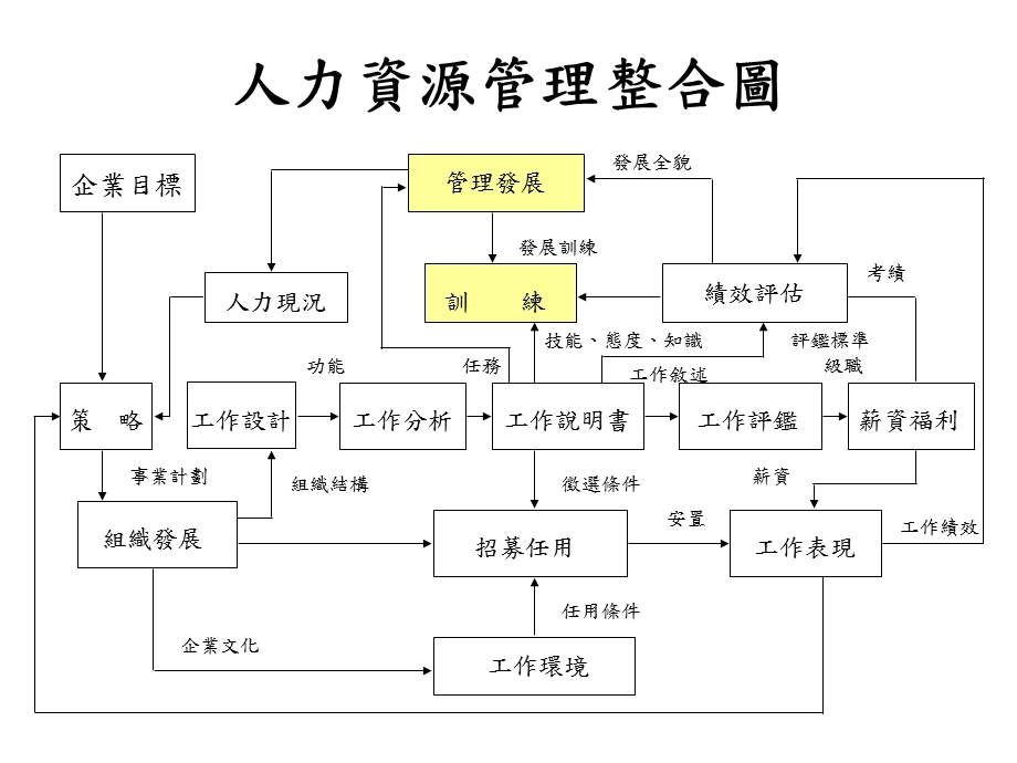 员工培训员工教育训练与发展计划PPt7.ppt_第3页