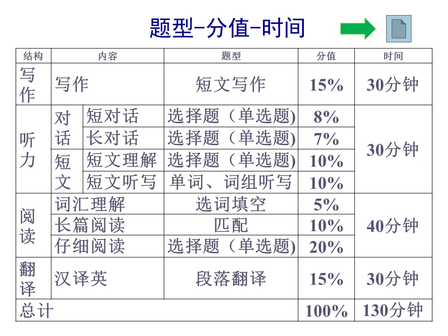 2014版大学英语四级考试流程及注意事项(终版).ppt_第2页