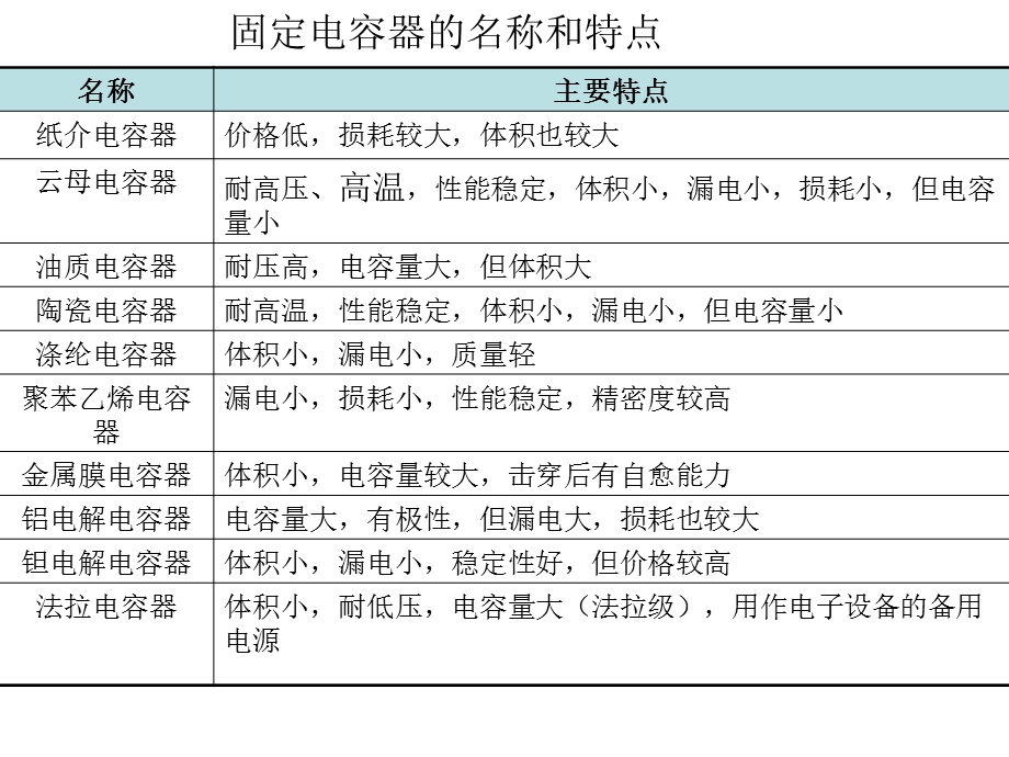 《电容器的选用》PPT课件.ppt_第2页