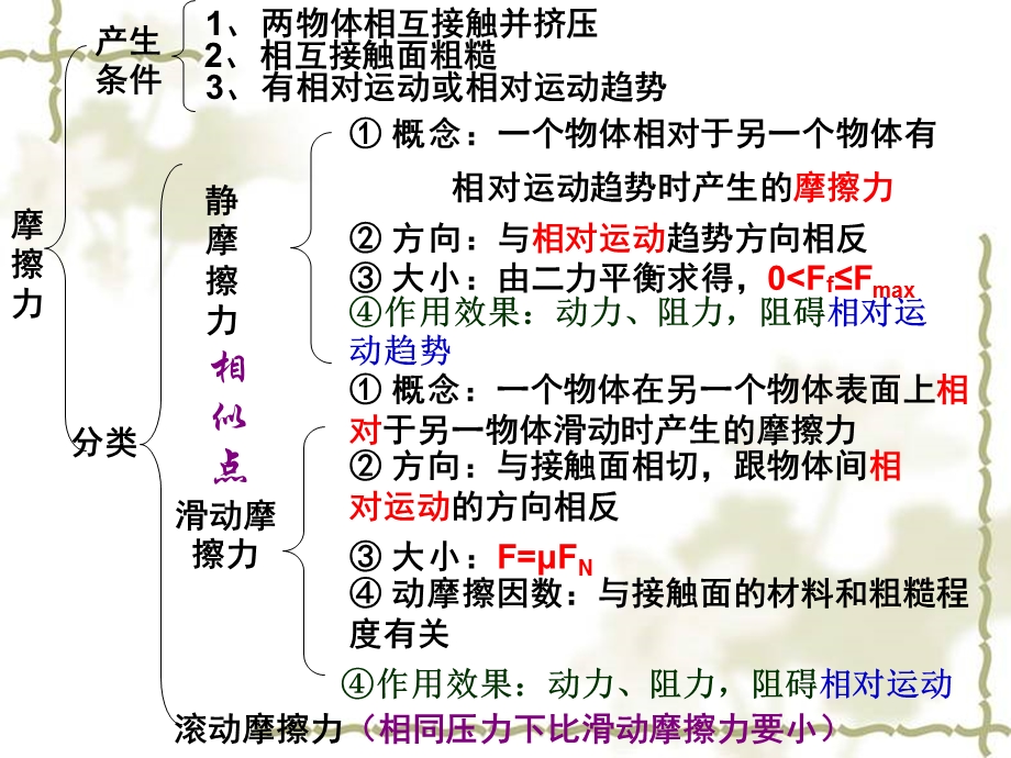 《摩擦力第课时》PPT课件.ppt_第2页