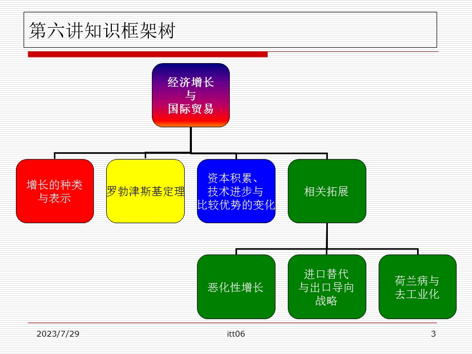 itt06经济增长与国际贸易.ppt_第3页