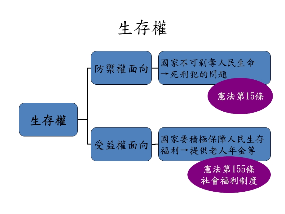 《生存权工作权》PPT课件.ppt_第3页