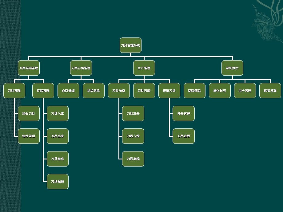 《刀具管理系统》PPT课件.ppt_第2页