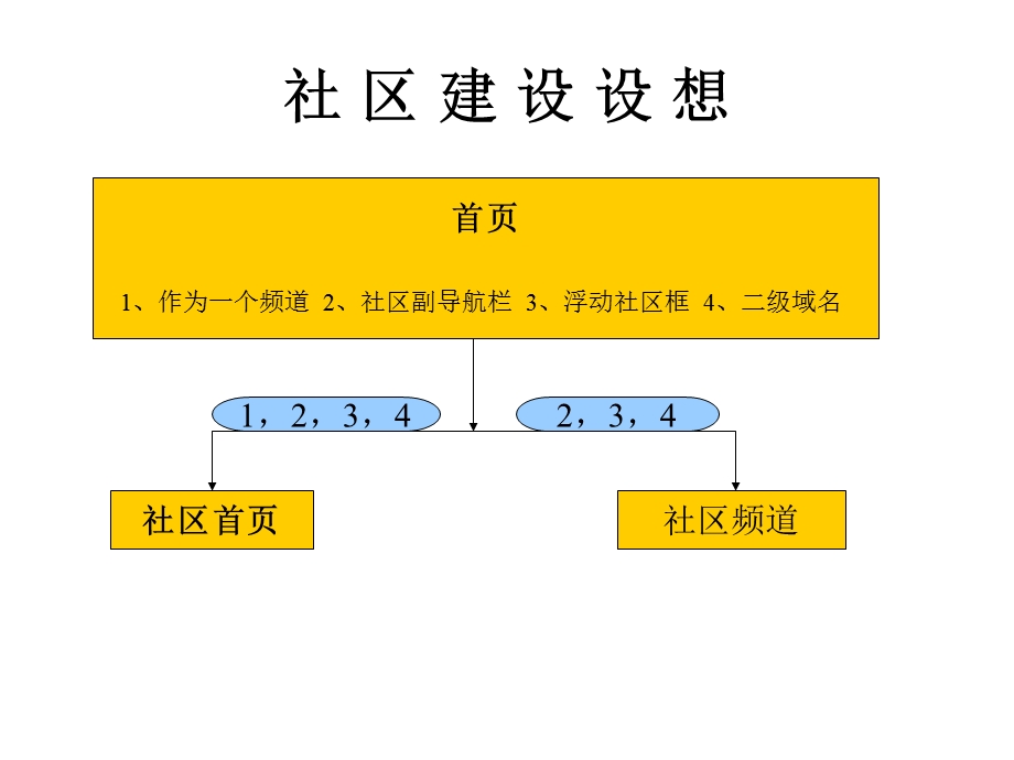 《社区建设设想》PPT课件.ppt_第1页