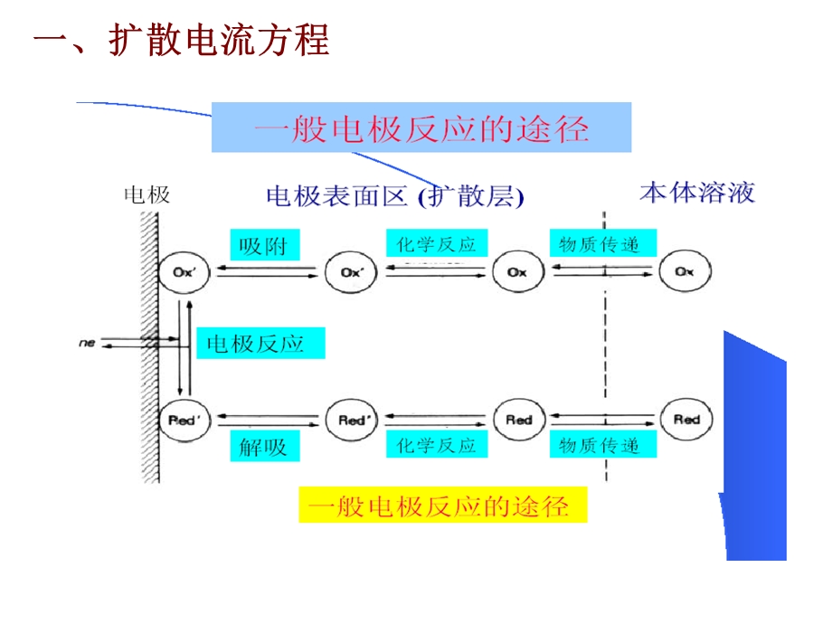 《极谱定量方法》PPT课件.ppt_第2页