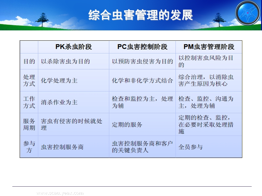 《综合虫害管理》PPT课件.ppt_第2页