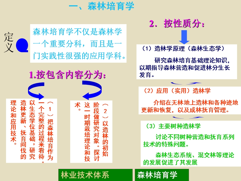 《现代农推》PPT课件.ppt_第2页