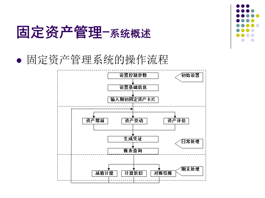 《固定资产管理》PPT课件.ppt_第3页