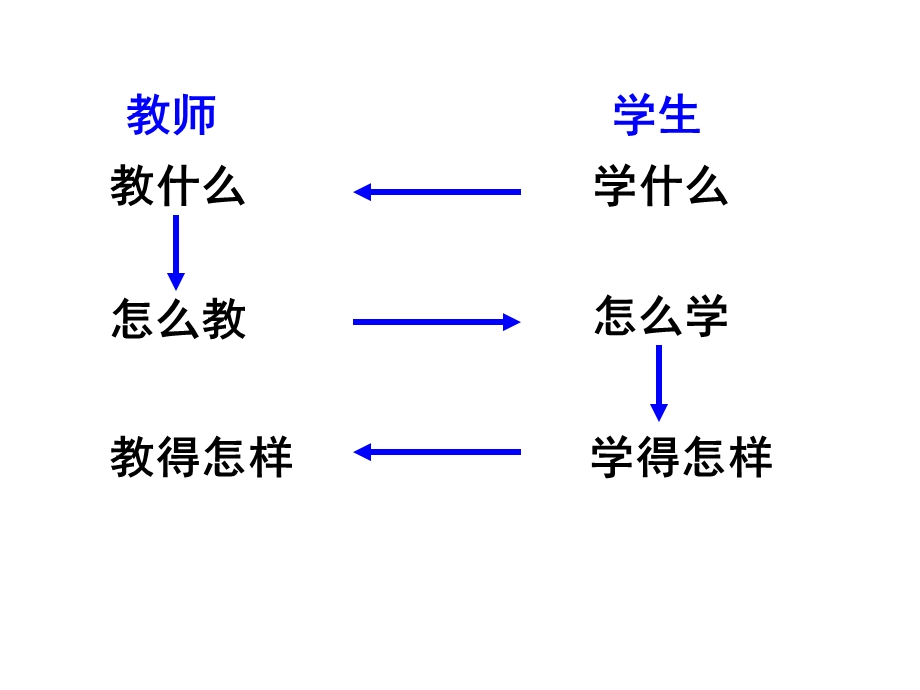 《浅谈如何上好》PPT课件.ppt_第2页