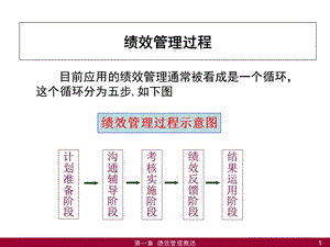 《绩效管理过程》PPT课件.ppt