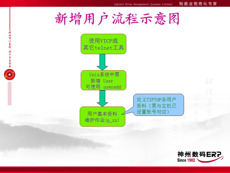 IPTOP权限设置.ppt_第2页