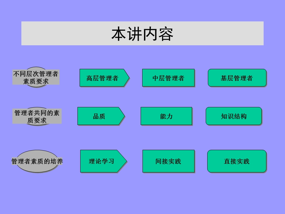 《管理者的素质》PPT课件.ppt_第2页