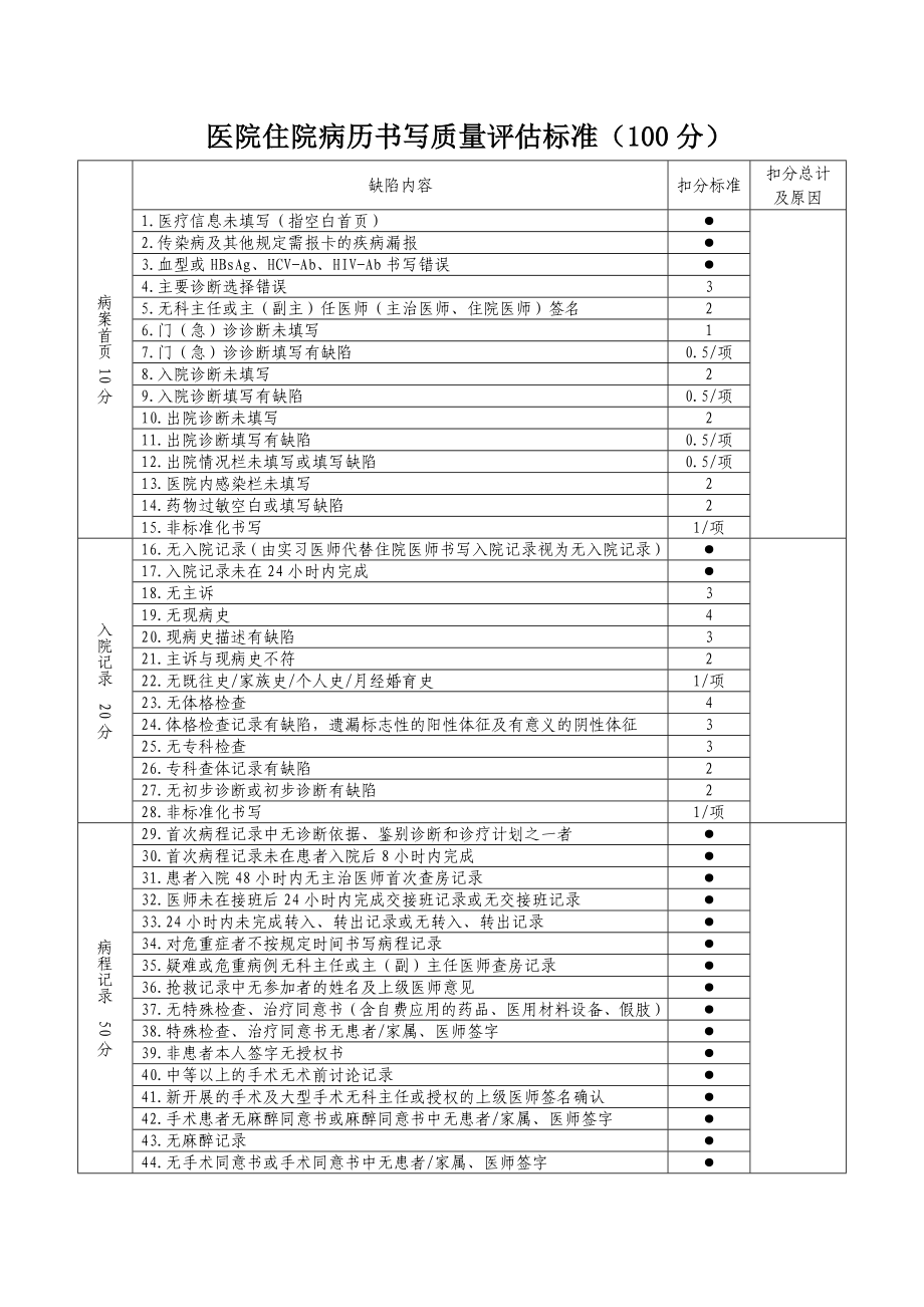 医院住院病历书写质量评估标准表.doc_第1页