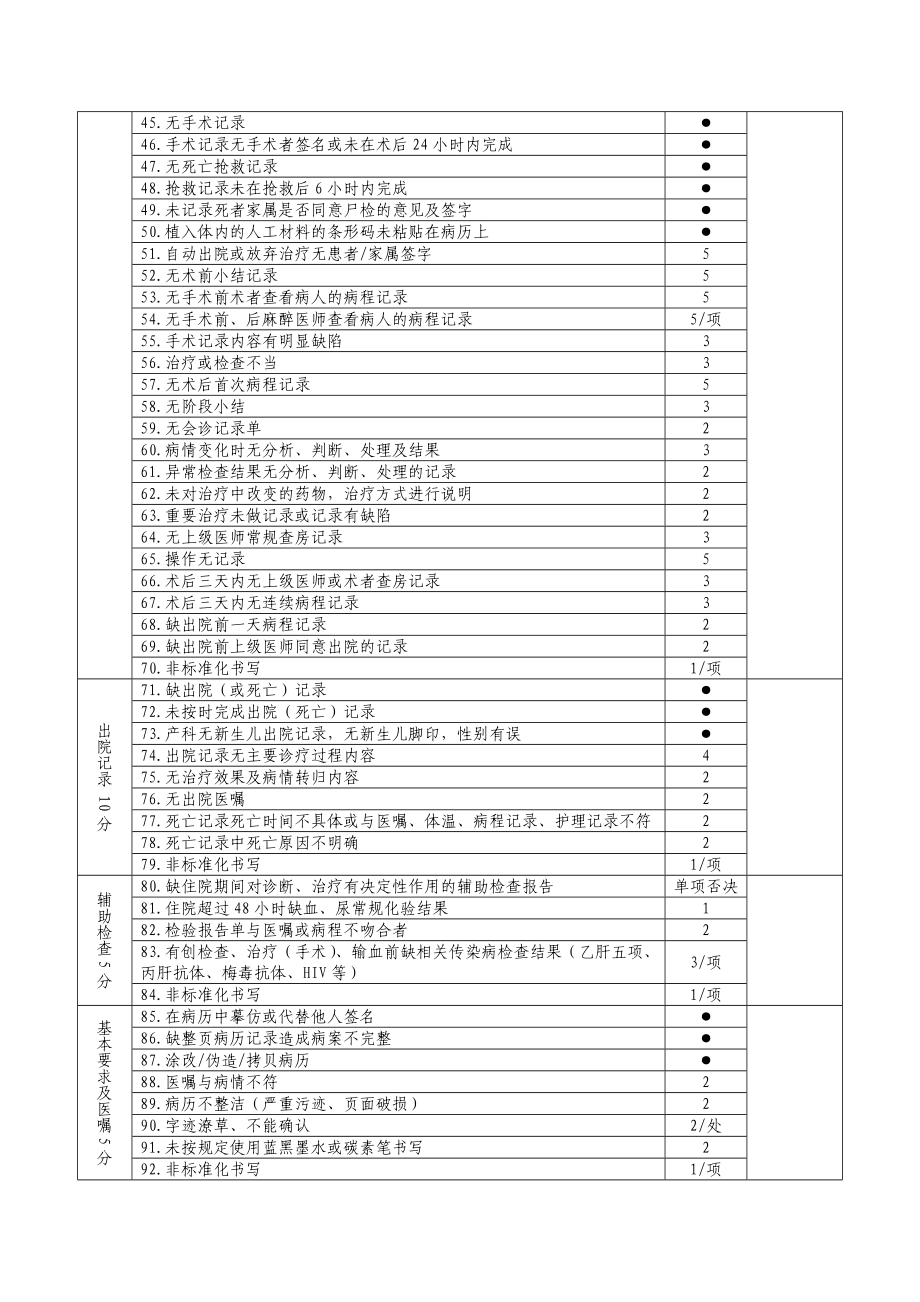 医院住院病历书写质量评估标准表.doc_第2页