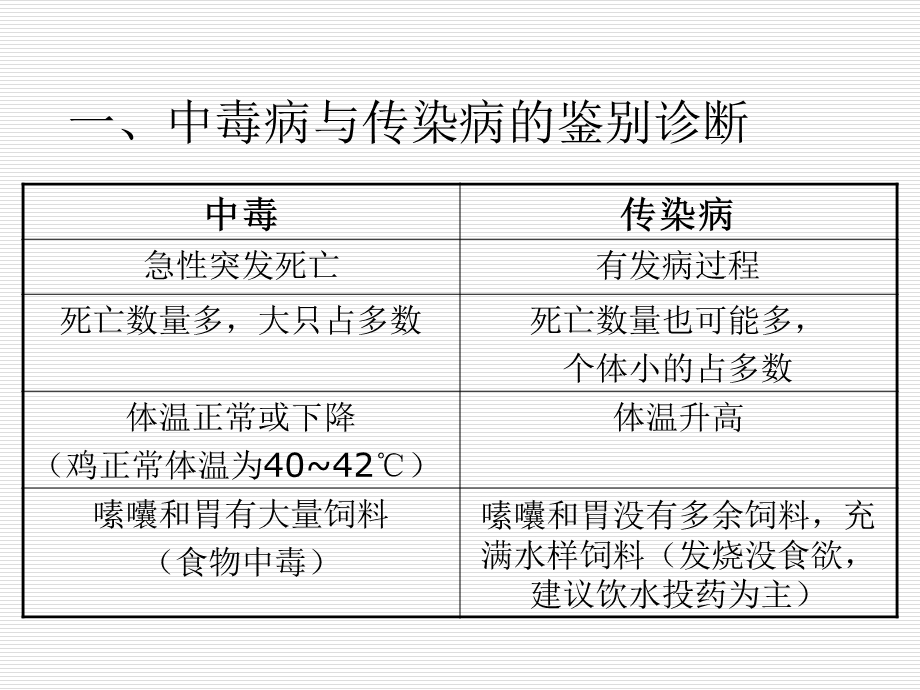 种鸡用药注意事项梁作根.ppt_第3页