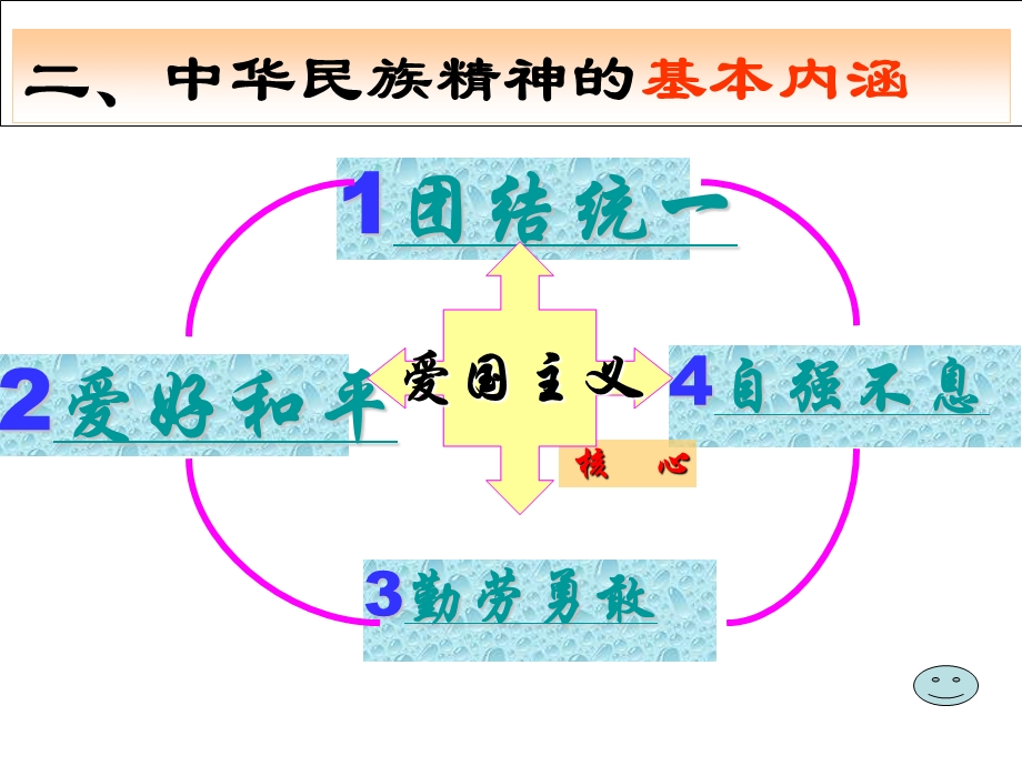 2017hd文化生活7.1永恒的民族精神.ppt_第3页