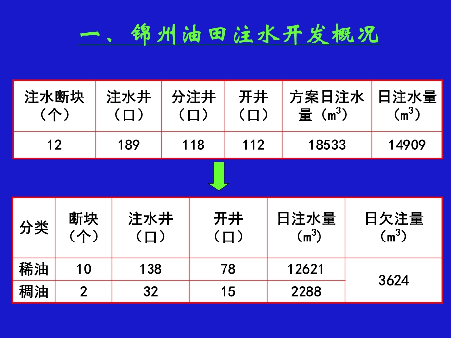 《注水工艺技术》PPT课件.ppt_第3页