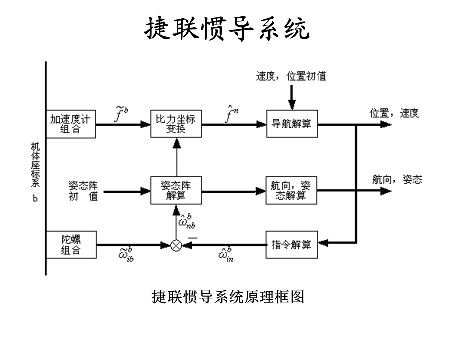 《捷联惯导系统》PPT课件.ppt_第1页