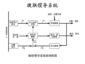 《捷联惯导系统》PPT课件.ppt