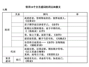 《文言虚词测试》PPT课件.ppt