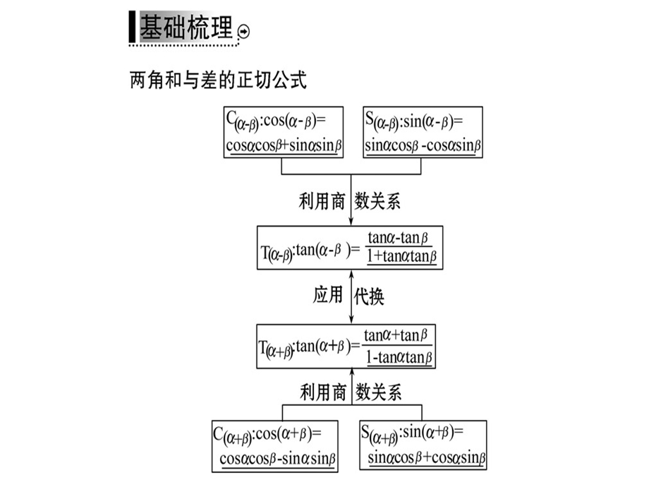 人教A版高中数学必修四课件：第三章3.1.2两角和与差的正弦、余弦和正切公式(二) (共42张PPT).ppt_第3页