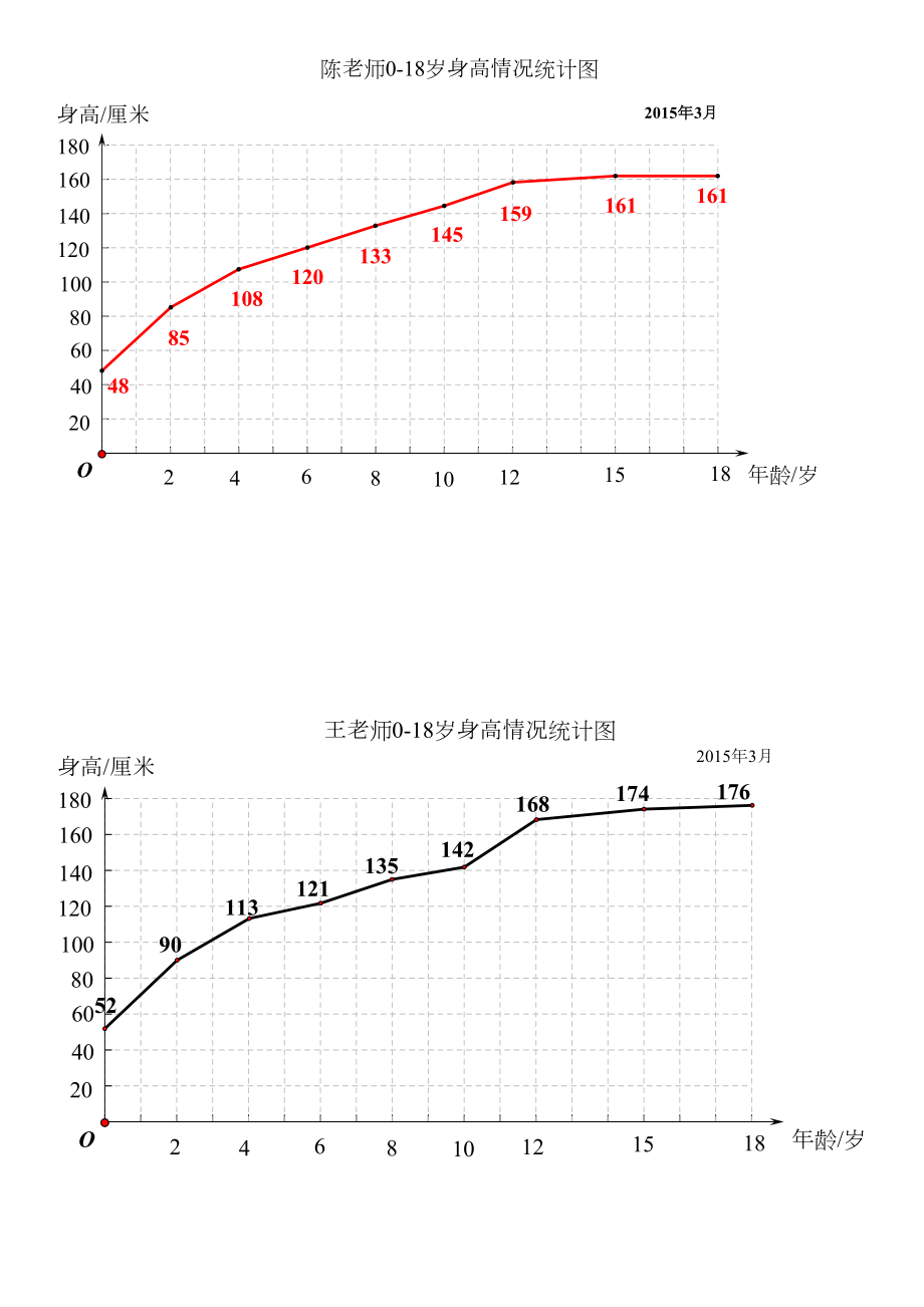 【学生研究材料】折线统计图[精选文档].doc_第2页