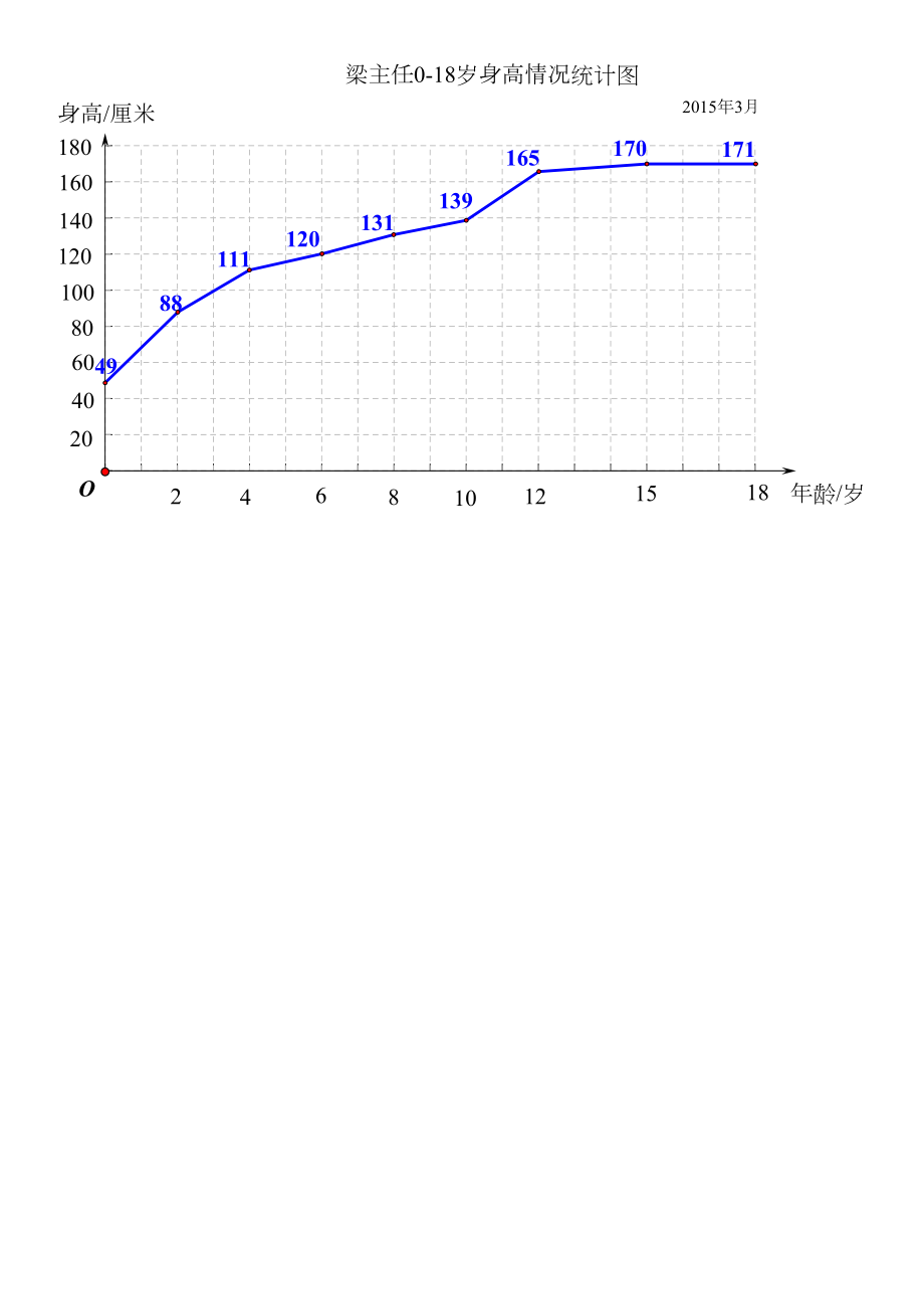 【学生研究材料】折线统计图[精选文档].doc_第3页