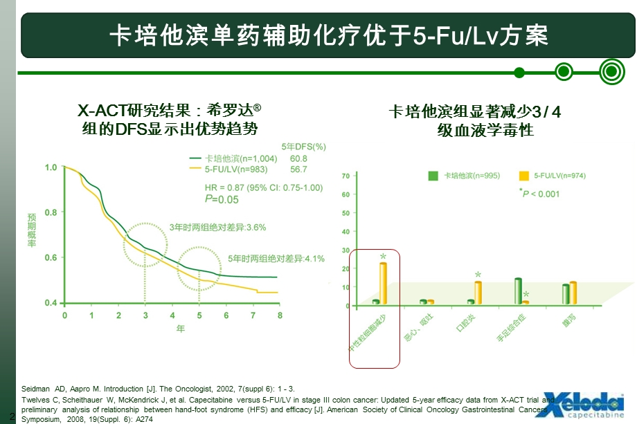 XELOX结直肠癌患者辅助化疗的金标准文档资料.ppt_第2页