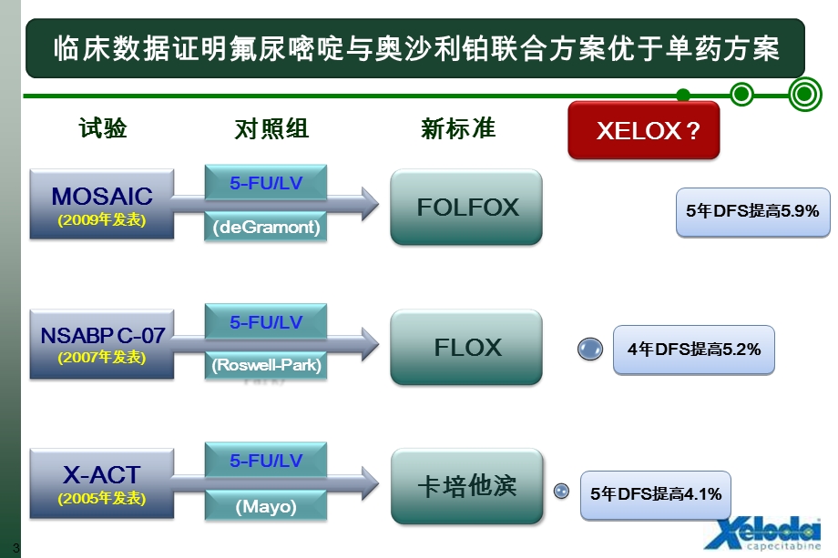 XELOX结直肠癌患者辅助化疗的金标准文档资料.ppt_第3页