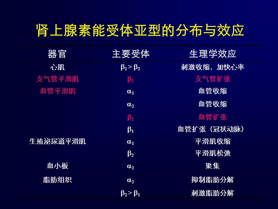 β受体阻滞剂治疗心血管疾病的现代观念文档资料.ppt_第2页